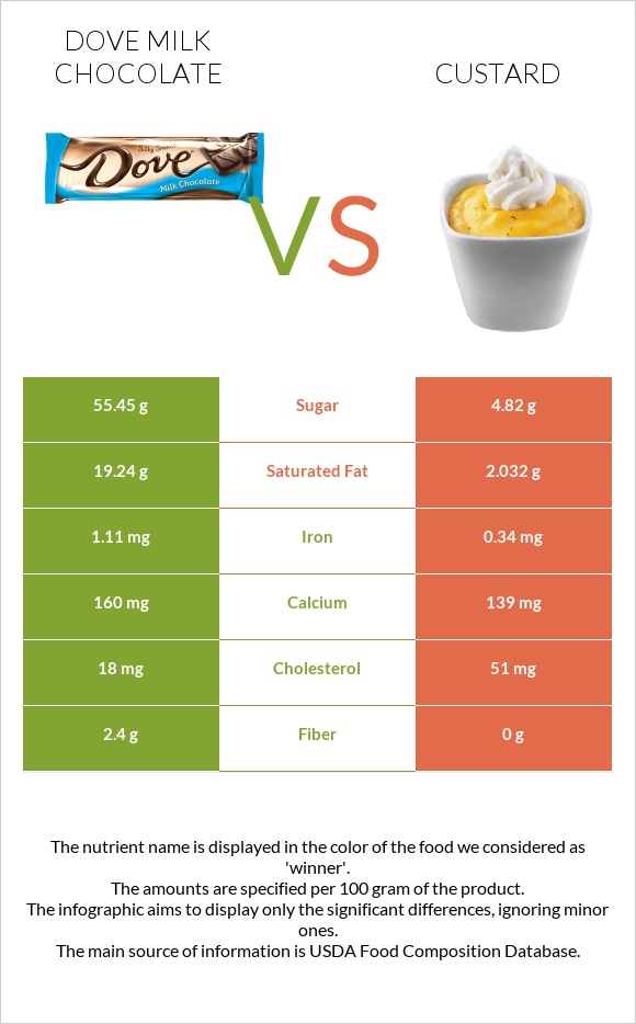 Dove milk chocolate vs Քաստարդ infographic