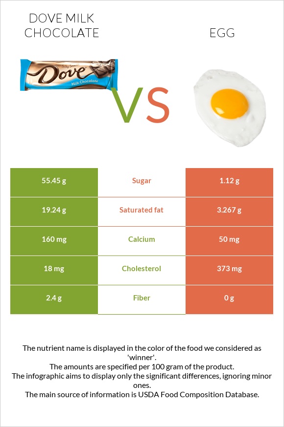 Dove milk chocolate vs. Egg — InDepth Nutrition Comparison