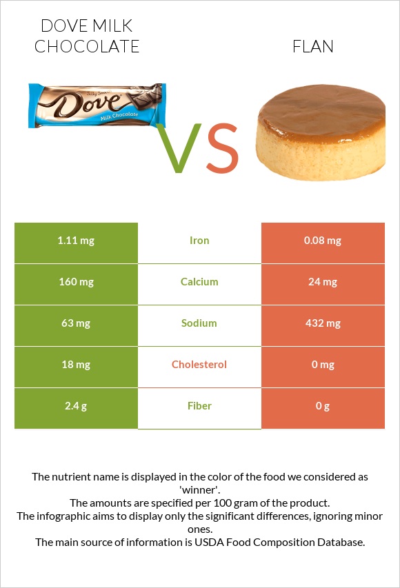 Dove milk chocolate vs Flan infographic