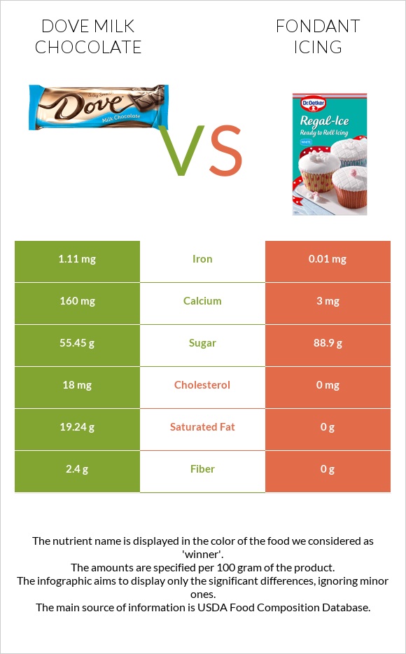 Dove milk chocolate vs Ֆոնդանտ infographic