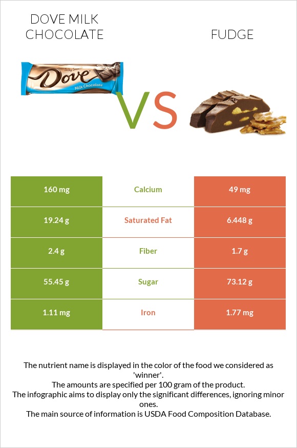 Dove milk chocolate vs Ֆաջ (կոնֆետ) infographic