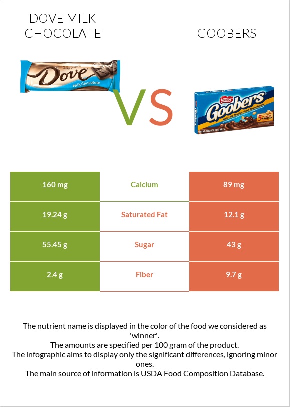 Dove milk chocolate vs Goobers infographic