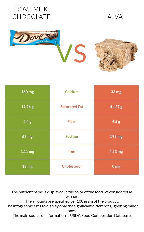 Dove milk chocolate vs Հալվա infographic