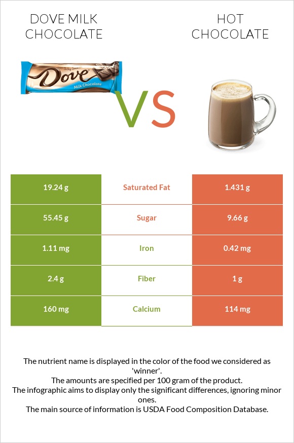 Dove milk chocolate vs Տաք շոկոլադ կակաո infographic