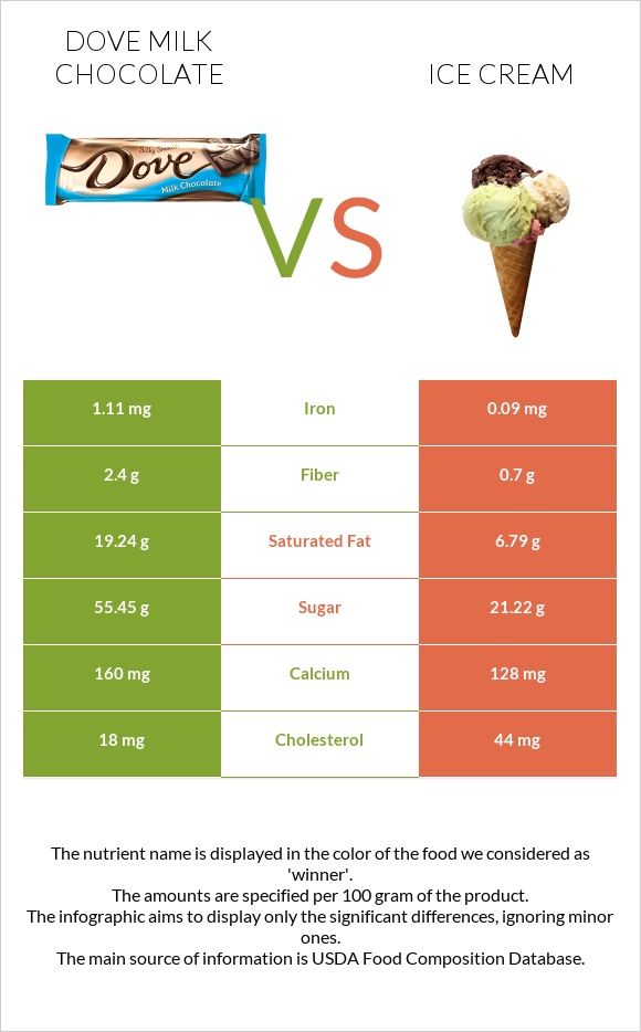 Dove milk chocolate vs Պաղպաղակ infographic