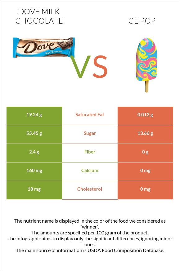 Dove milk chocolate vs Մրգային սառույց infographic