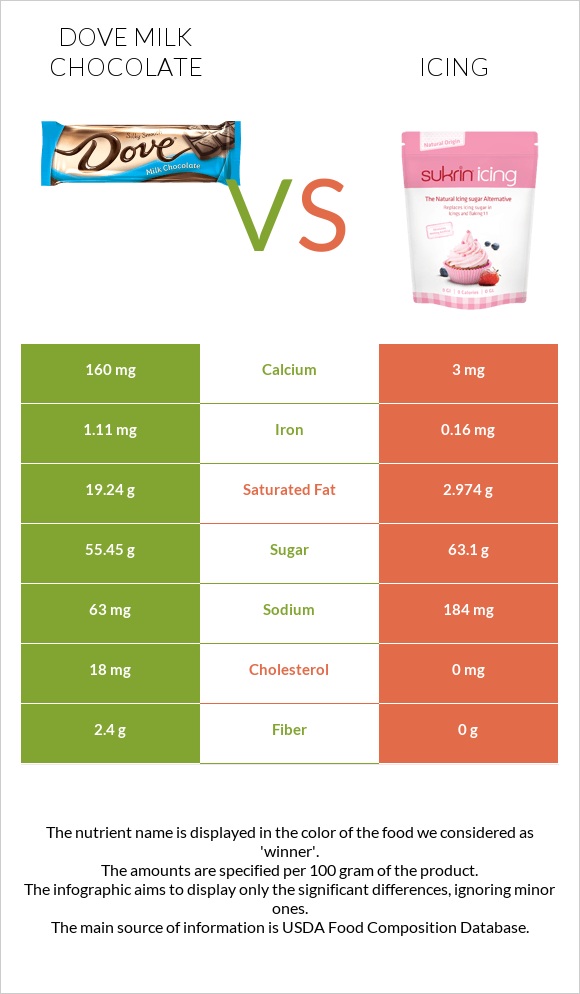 Dove milk chocolate vs Գլազուր infographic