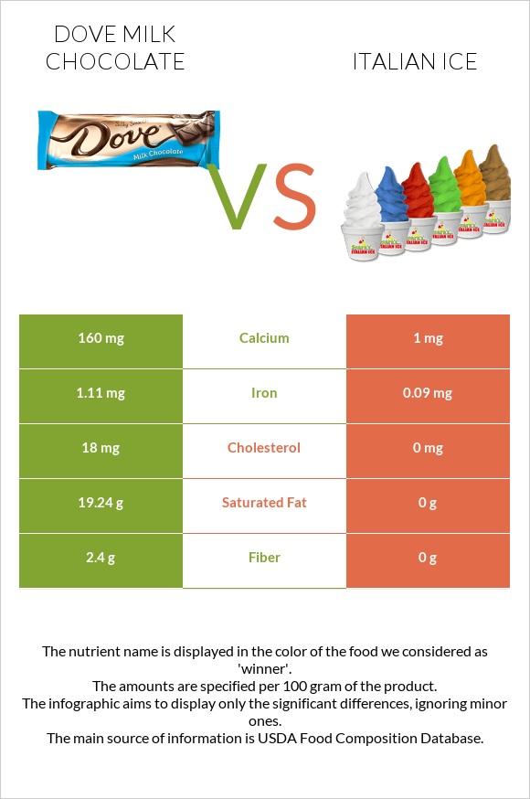 Dove milk chocolate vs Իտալական սառույց infographic