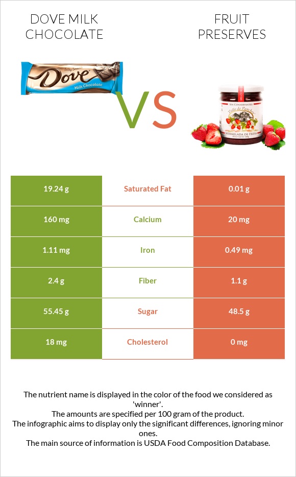 Dove milk chocolate vs Պահածոներ infographic