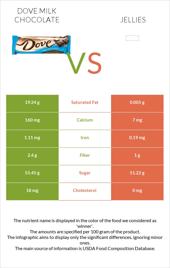 Dove milk chocolate vs Դոնդողներ infographic