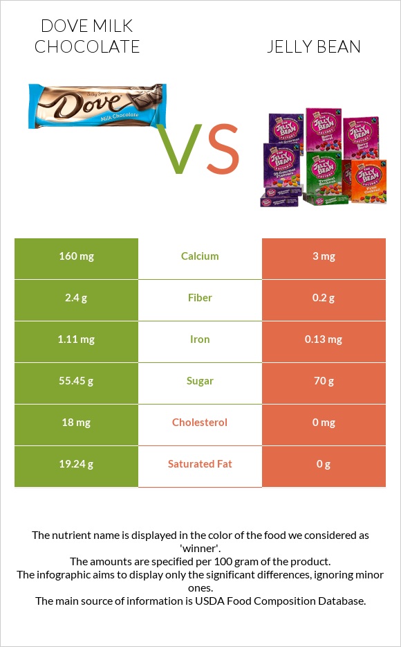 Dove milk chocolate vs Ժելատինից կոնֆետներ infographic
