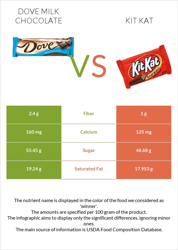 Dove milk chocolate vs ՔիթՔաթ infographic