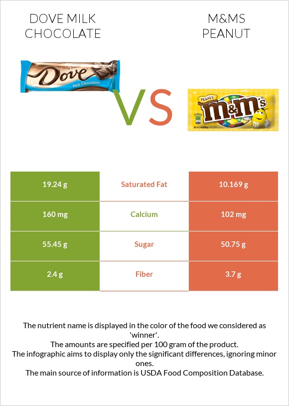 Dove milk chocolate vs M&Ms Peanut infographic