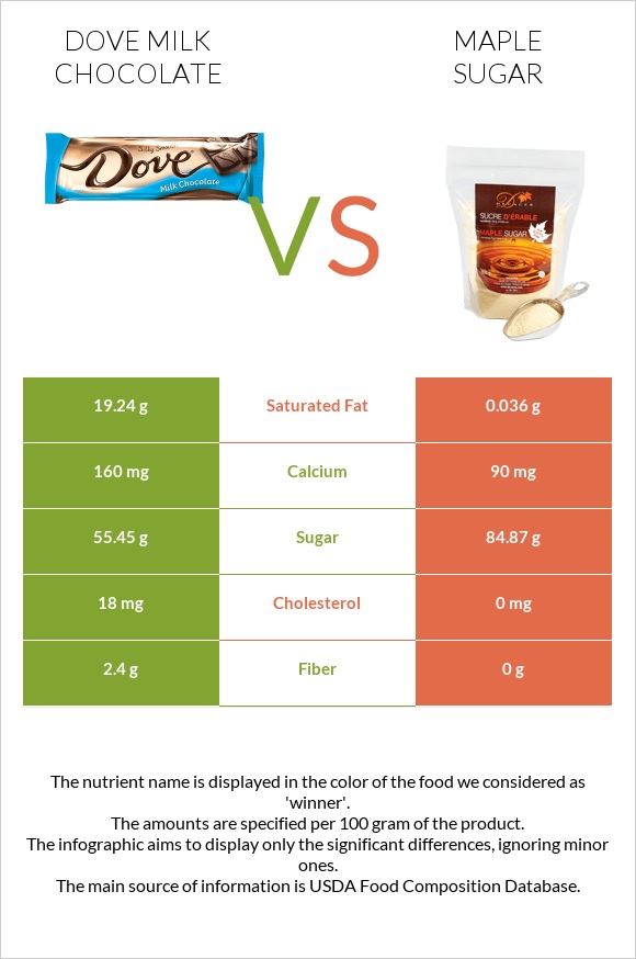 Dove milk chocolate vs Թխկու շաքար infographic