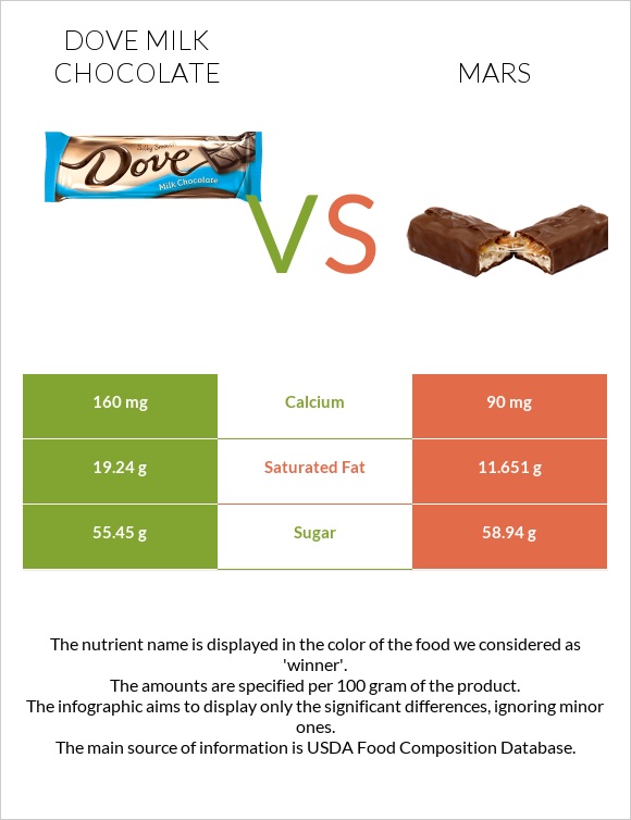 Dove milk chocolate vs Մարս infographic
