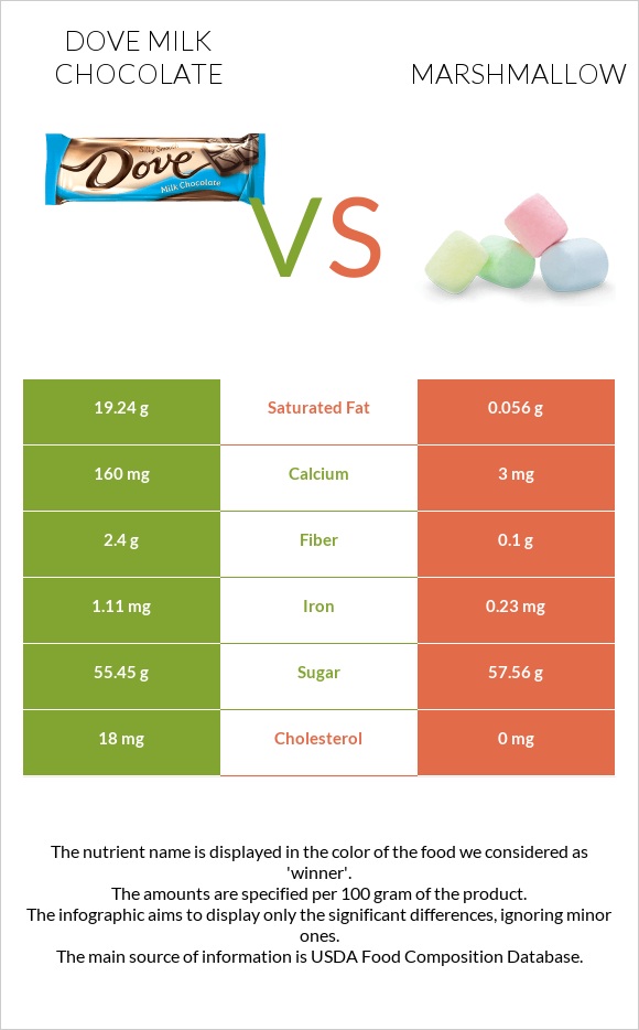 Dove milk chocolate vs Մարշմելոու infographic