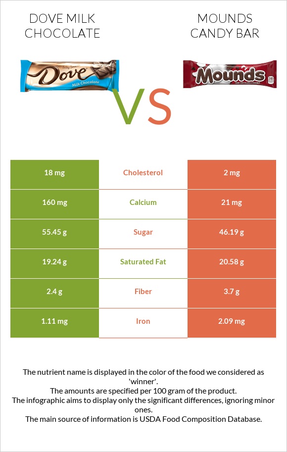 Dove milk chocolate vs Mounds candy bar infographic