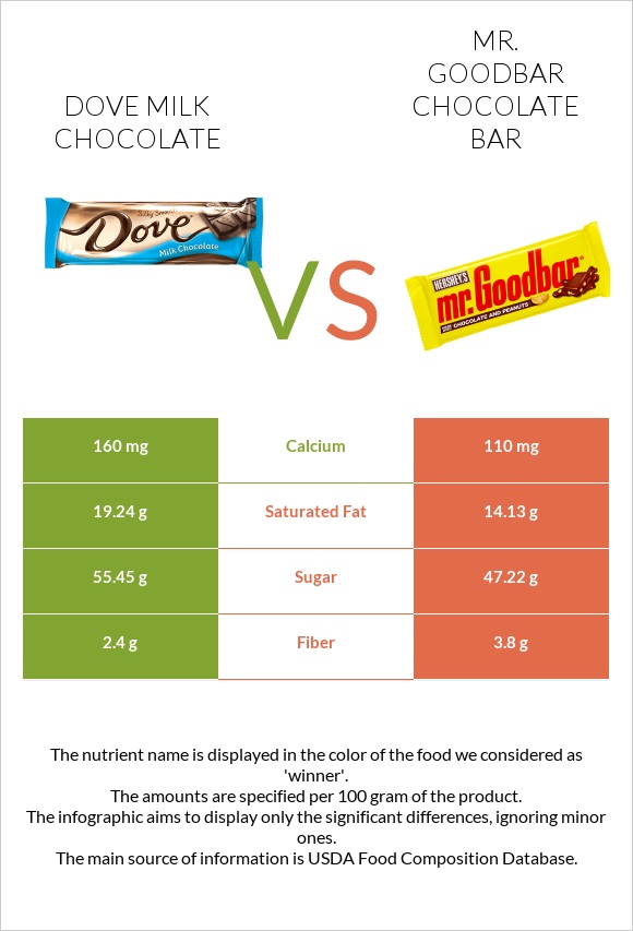 Dove milk chocolate vs Mr. Goodbar infographic