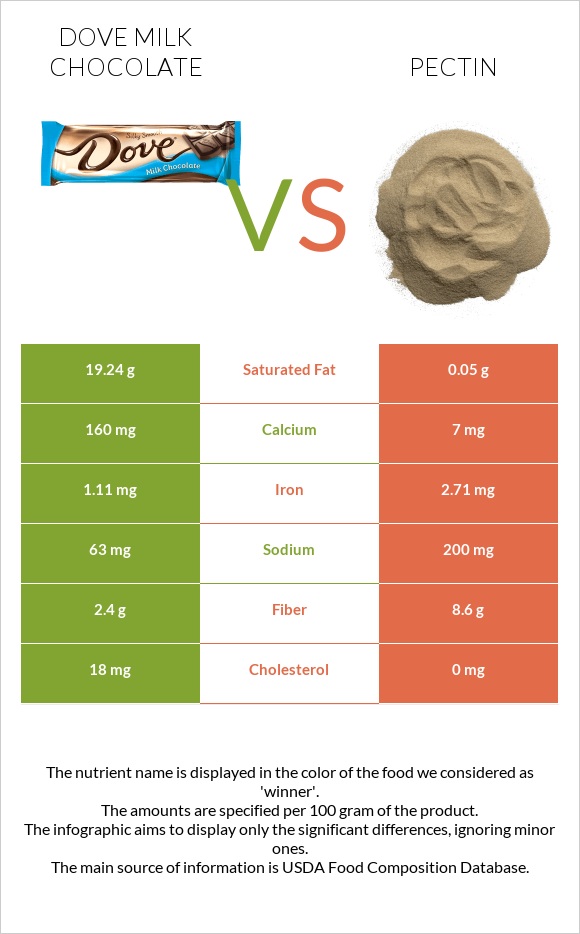 Dove milk chocolate vs Pectin infographic