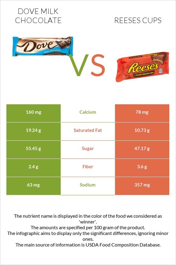 Dove milk chocolate vs Reeses cups infographic