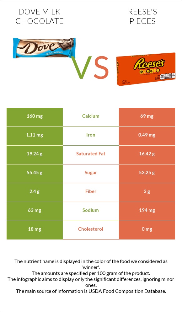 Dove milk chocolate vs Reese's pieces infographic