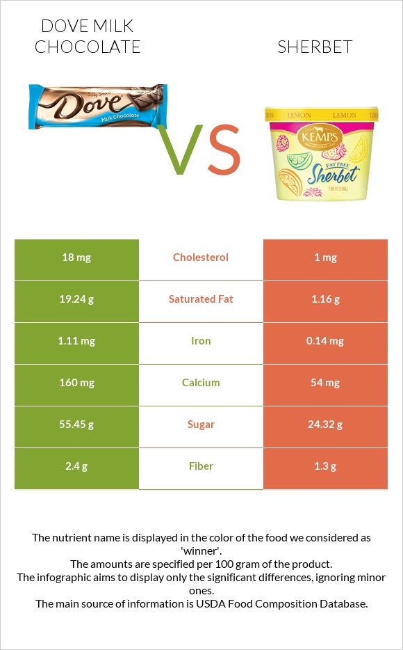 Dove milk chocolate vs Շերբեթ infographic