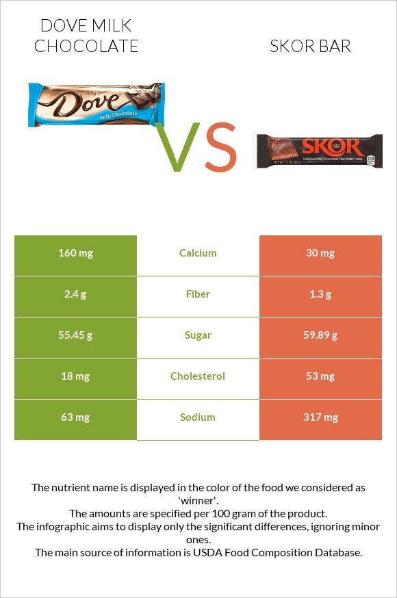Dove milk chocolate vs Skor bar infographic