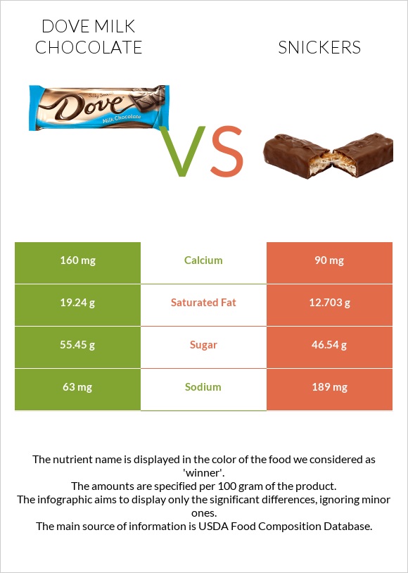 Dove milk chocolate vs Սնիկերս infographic