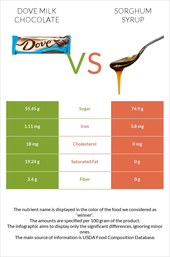 Dove milk chocolate vs Sorghum syrup infographic