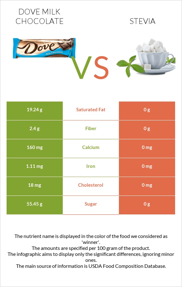 Dove milk chocolate vs Stevia infographic