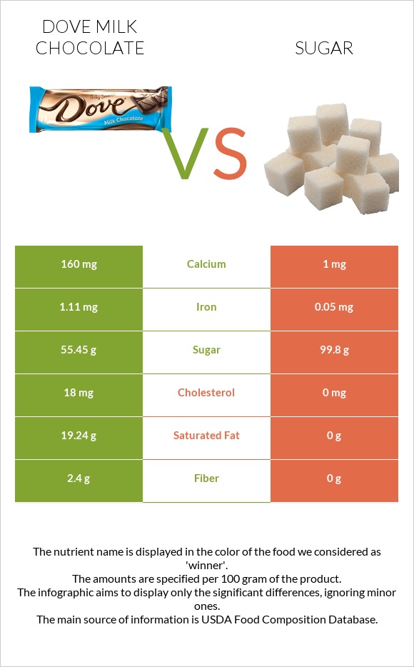 Dove milk chocolate vs Շաքար infographic