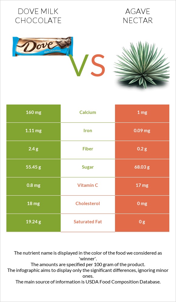 Dove milk chocolate vs Agave nectar infographic