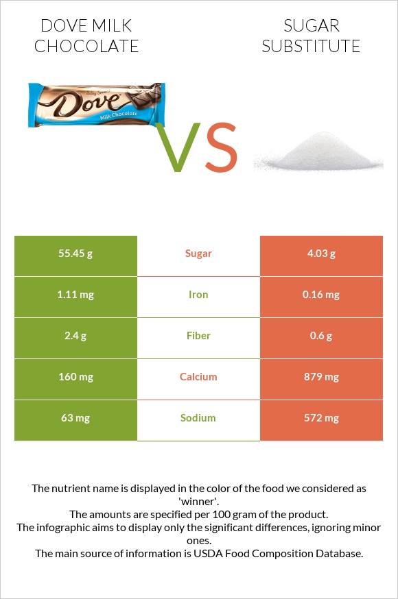 Dove milk chocolate vs Շաքարի փոխարինող infographic