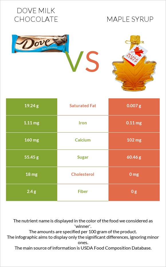 Dove milk chocolate vs Maple syrup infographic