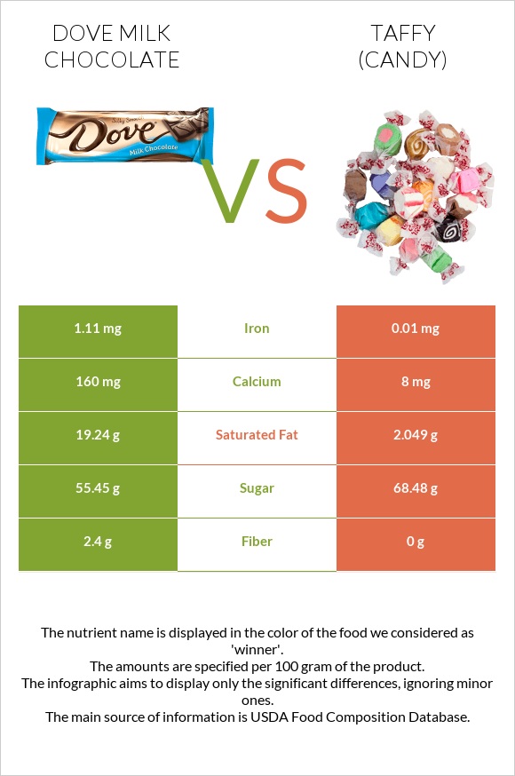 Dove milk chocolate vs Տոֆի infographic