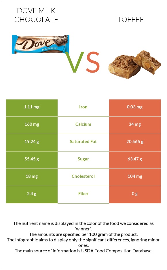 Dove milk chocolate vs Toffee infographic