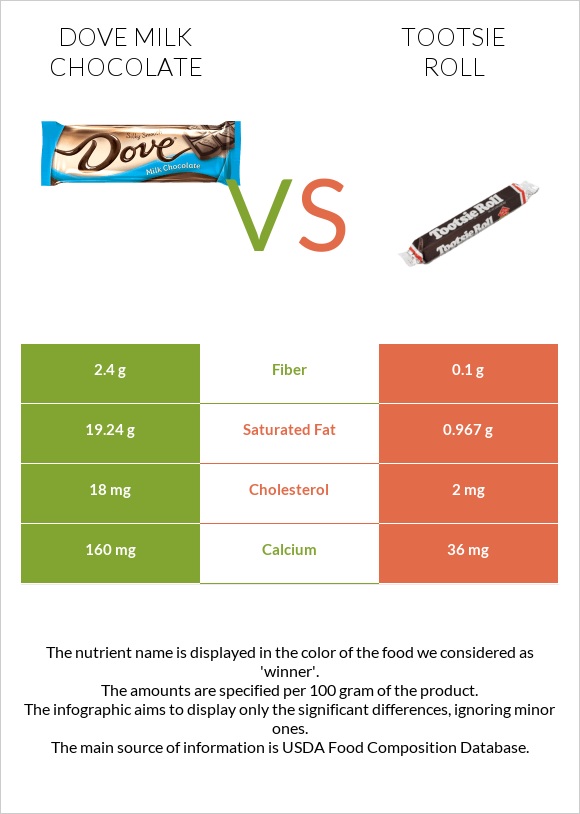 Dove milk chocolate vs Tootsie roll infographic