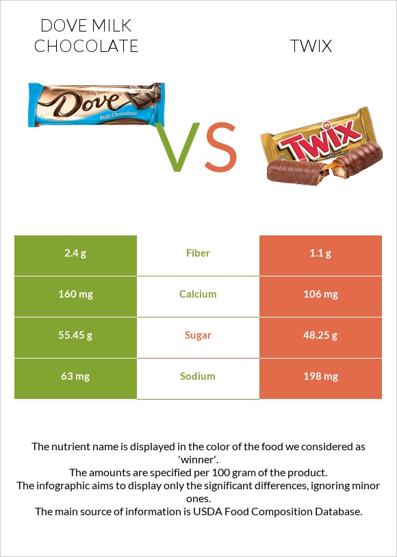 Dove milk chocolate vs Twix infographic