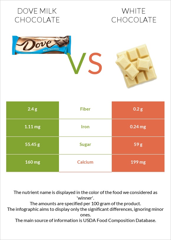 Dove milk chocolate vs Սպիտակ շոկոլադ infographic
