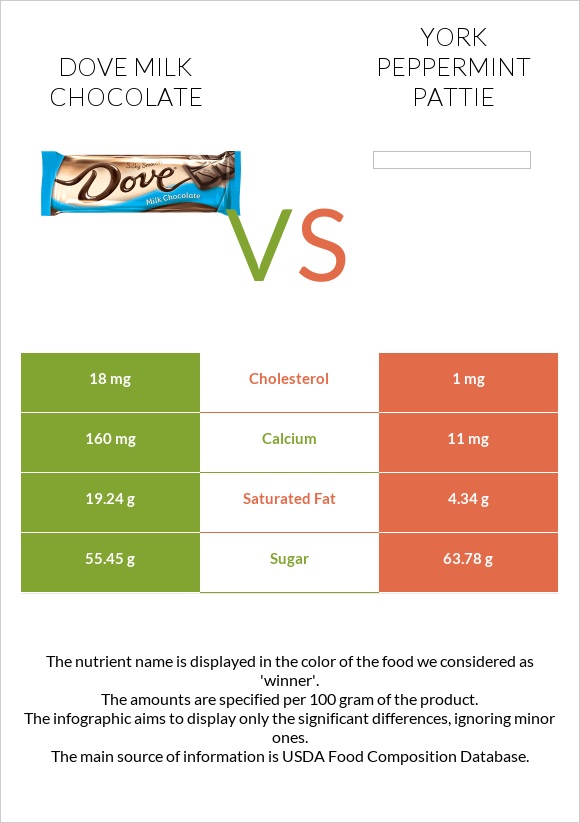 Dove milk chocolate vs York peppermint pattie infographic