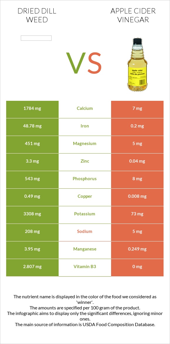 Dried dill weed vs Apple cider vinegar infographic
