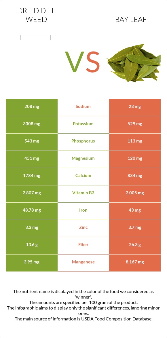 Dried dill weed vs Bay leaf infographic