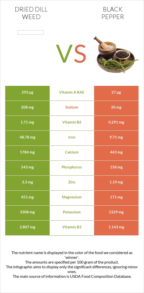 Dried dill weed vs Black pepper infographic