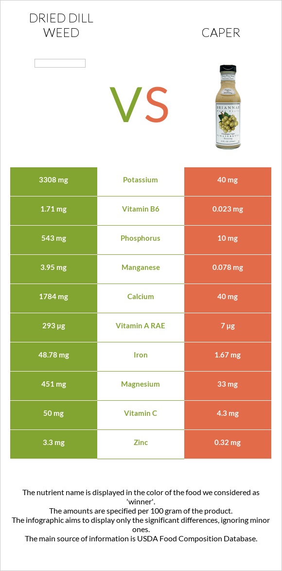 Dried dill weed vs Caper infographic