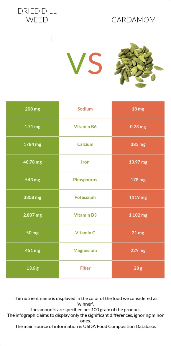 Dried dill weed vs Cardamom infographic