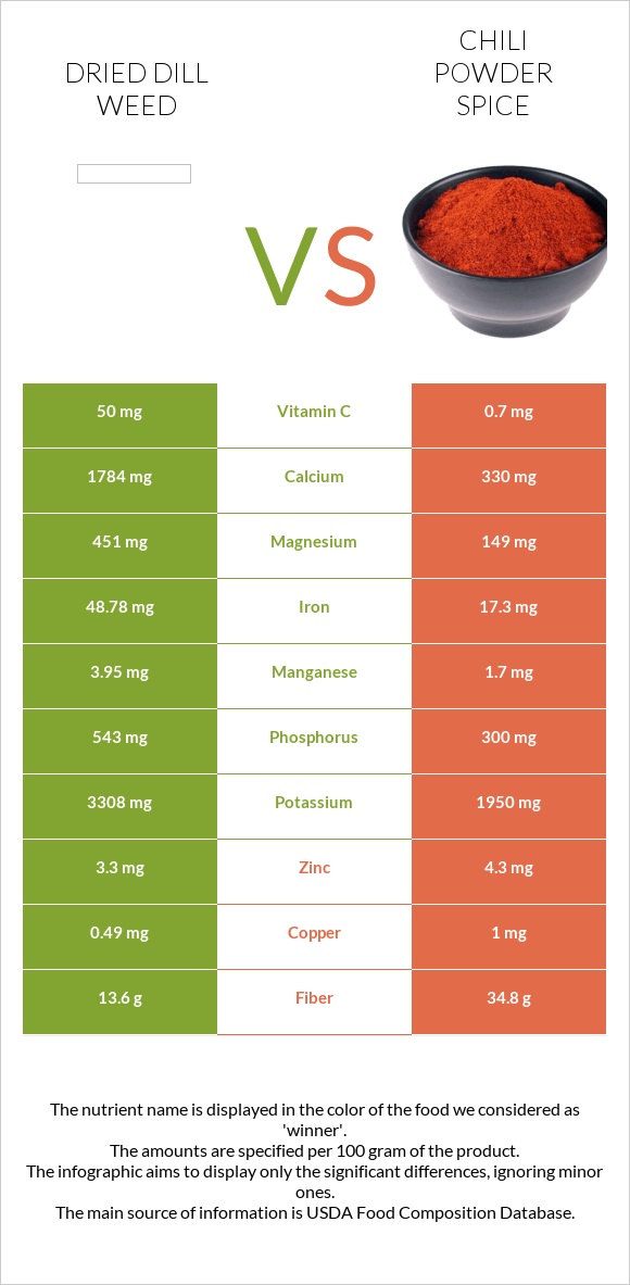 Dried dill weed vs Chili powder spice infographic
