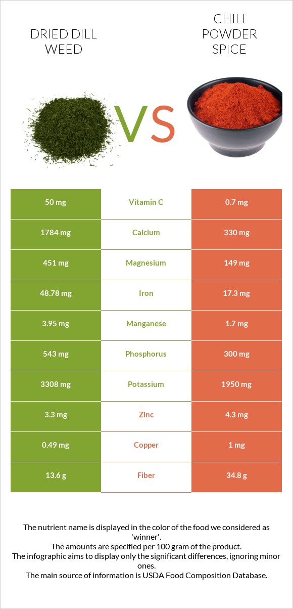 Dried dill weed vs Chili powder spice infographic