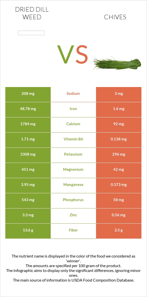 Dried dill weed vs Chives infographic