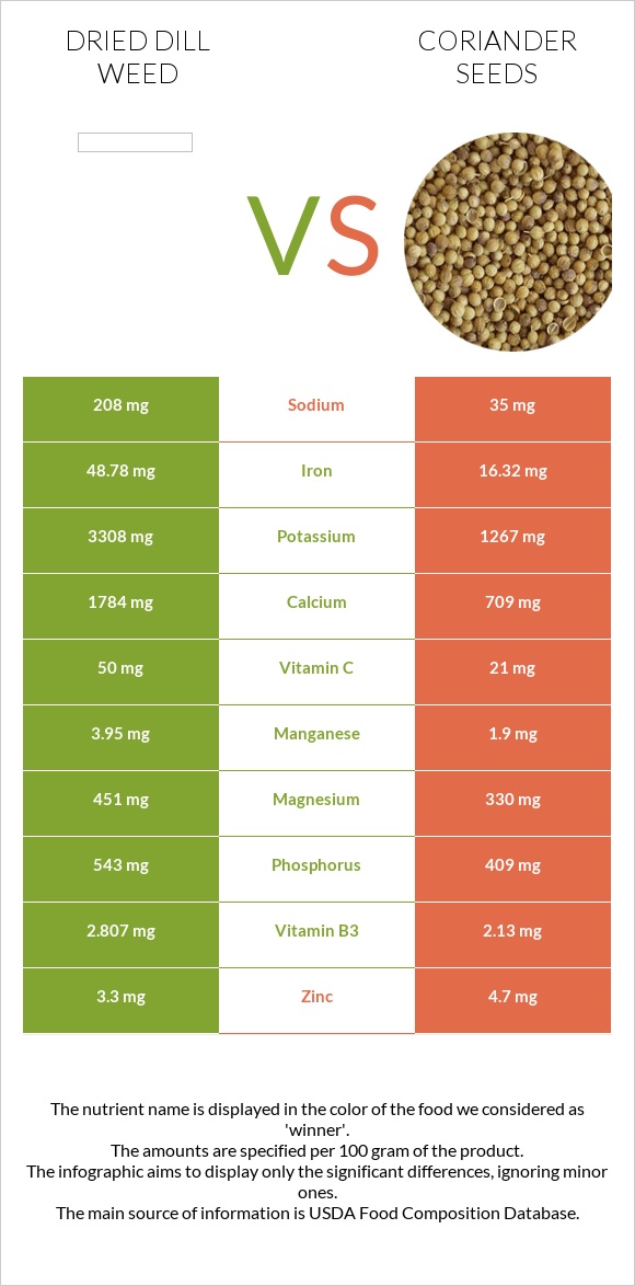 Dried dill weed vs Coriander seeds infographic