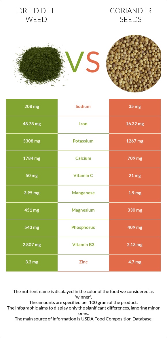 Չորացված սամիթ vs Համեմի սերմեր infographic